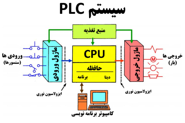 PLC چیست؟ مزایا و انواع مختلف پی ال اسی
